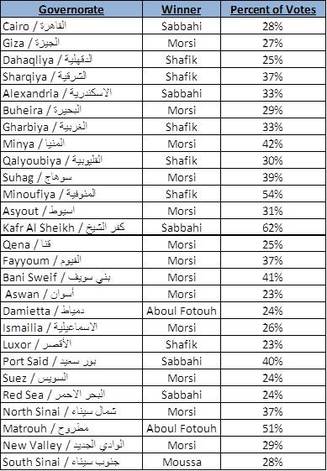 Governorates of Egypt Presidential Election Results Percentage Shafik Morsi Shafiq Moussa